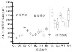 SCR烟气脱硝系统运行全过程数据分析