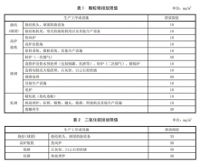 河北省发布最新《钢铁工业大气污染物超低排放标准》（DB 13/ 2169—2018），代替