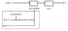 超低排放改造后火电厂SCR脱硝存在的问题及解决建议