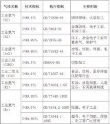哪些属于工业气体？它的常用气体分离方法和原理是什么？