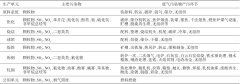钢铁工业污染物超低排放及对策分析