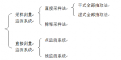 CEMS烟气在线监测系统的监测方法对比解析 助力CEMS烟气在线监测系统选型