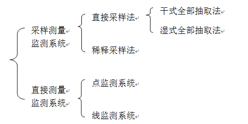 CEMS烟气在线监测系统的原理及取样特点分析