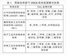 我国目前各行业废气VOCS排放监测要求标准