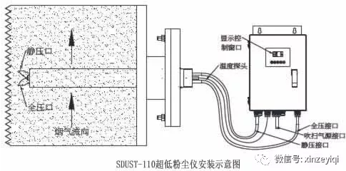 所谓烟气监测系统中的温度、压力、流速到底是用什么样的仪器测量的？