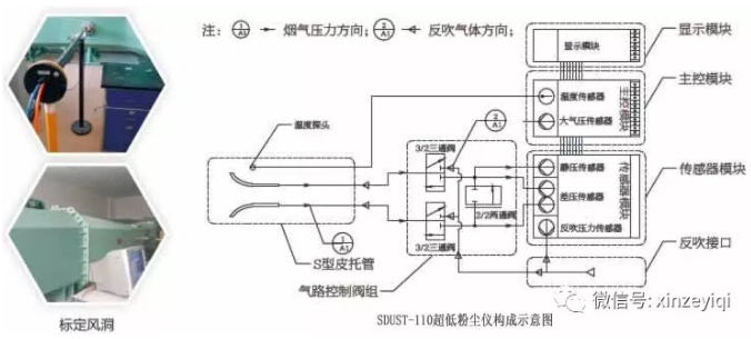 所谓烟气监测系统中的温度、压力、流速到底是用什么样的仪器测量的？