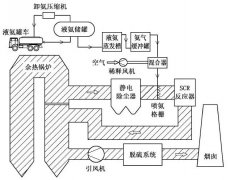 烟气在线监测系统厂家-玻璃工厂烟气SCR脱硝工艺中氨系统设计