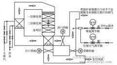 烟气在线监测系统厂家-垃圾焚烧烟气处理SCR脱硝系统喷氨自动控制