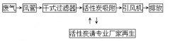 烟气在线监测系统厂家-活性炭吸附治理工业废气工艺流程