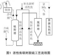 烟气在线监测系统厂家-烟气吸附脱硫用活性焦着火原因及影响因素