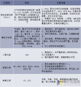 烟气在线监测系统厂家对大气污染的种类及主要危害情况的概述