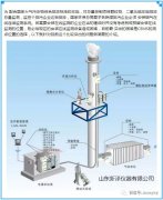 烟气排放连续监测系统（CEMS）应该安在哪？