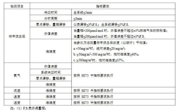 voc监测技术