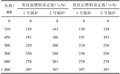 超超临界锅炉及SCR参数精细化控制实现 NOx浓度实时达标的优化与应用