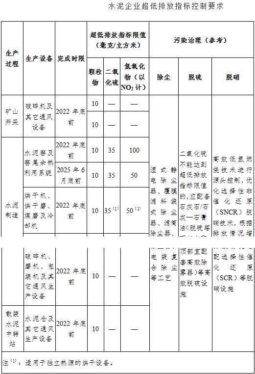 水泥企业超低排放指标控制要求