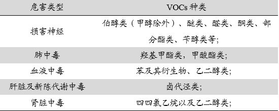 全国重点治理的VOCs到底是个什么东西?