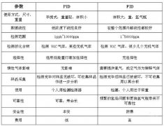 什么是VOC ?使用什么设备进行检测