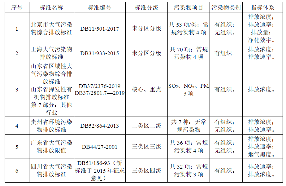 大气污染物（含VOCs）达标如何判定？
