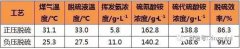 焦炉煤气脱硫为什么要选择负压脱硫工艺？