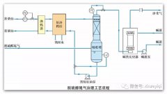 新泽技术-炼化行业VOCs有组织源废气治理典型技术