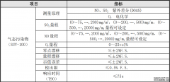 烟气在线监测系统技术指标看完你就知道怎么选择了