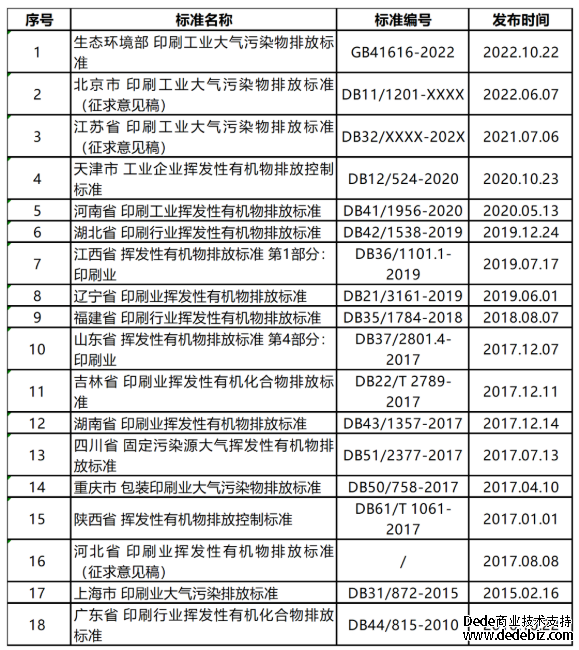 印刷行业挥发性有机物排放标准汇总