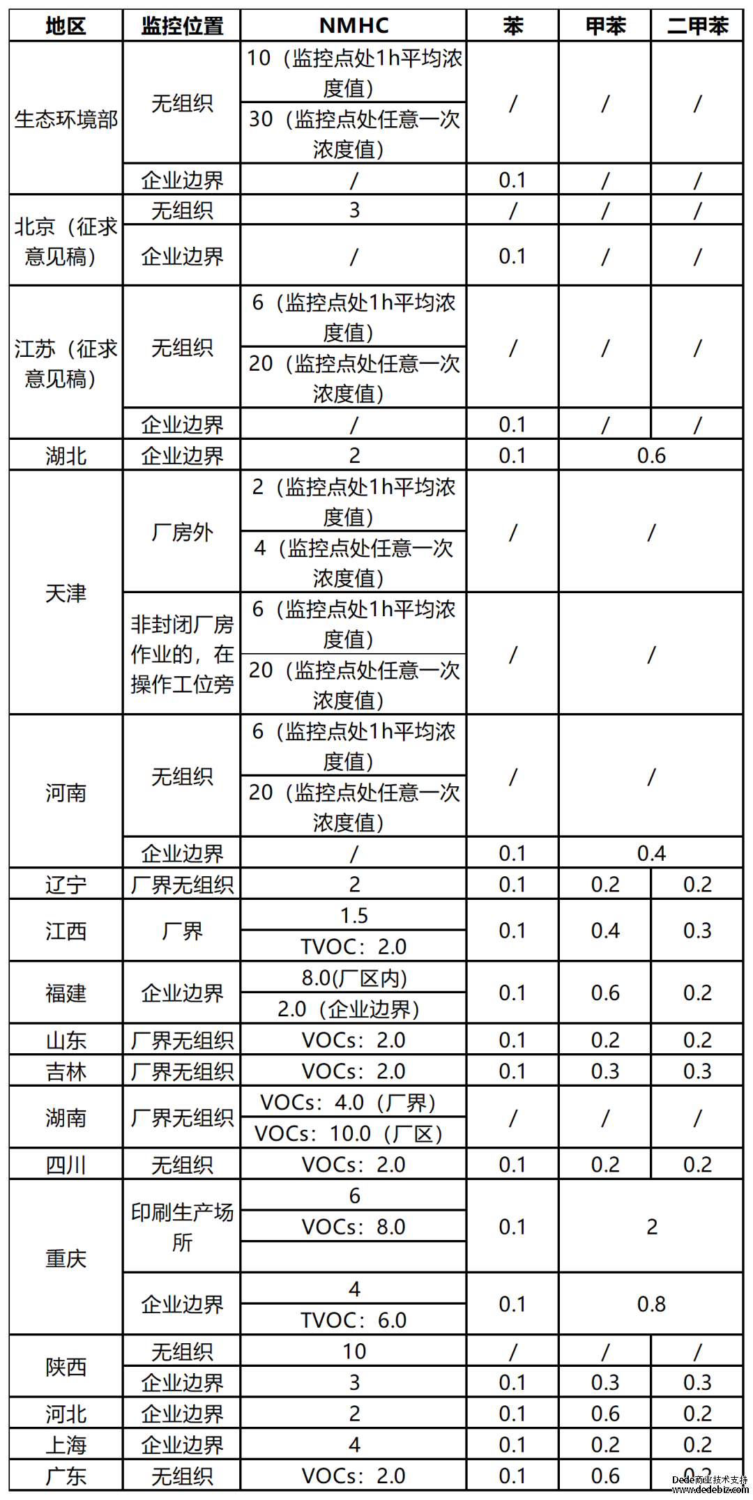 印刷行业挥发性有机物排放标准汇总