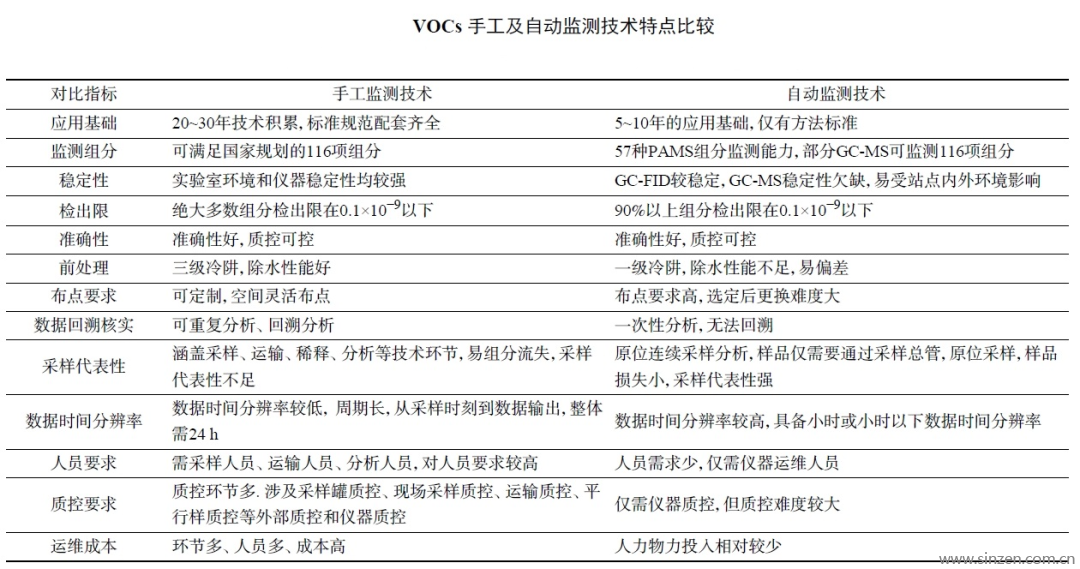 VOCs监测特点