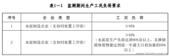 【篇二】关于公开征求《关于做好水泥和焦化企业超低排放评估监测工作的通知