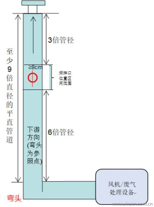 采样口位置