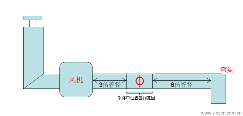 采样口位置